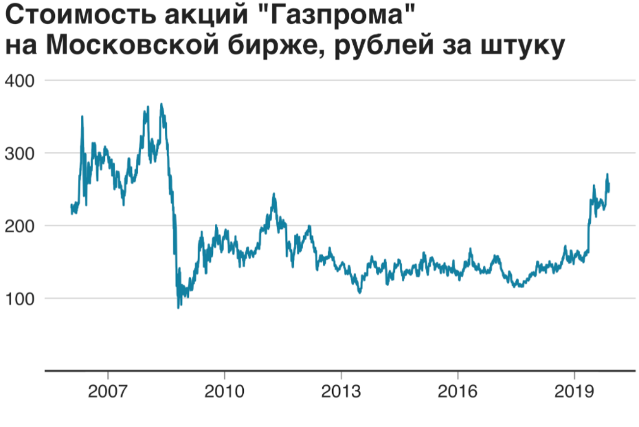 Стоимость акций Газпрома по годам. Акции Газпрома динамика за год. Акции Газпрома график за год. Акции газпрома цена сегодня прогноз